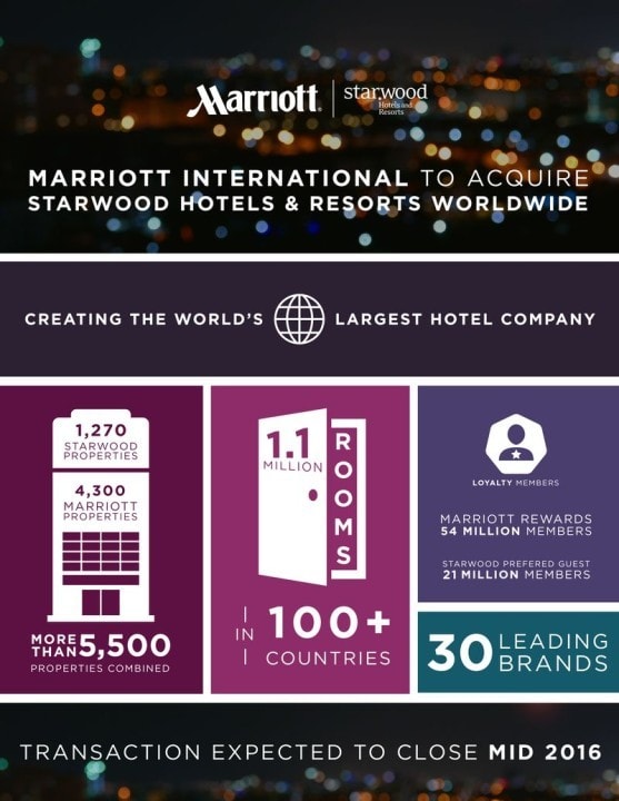 Marriot kjøper Starwood og bygger verdens største hotellkjede